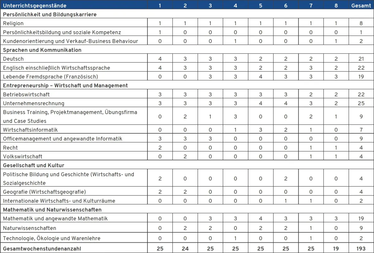 Stundentafel der 5-Tages-Form