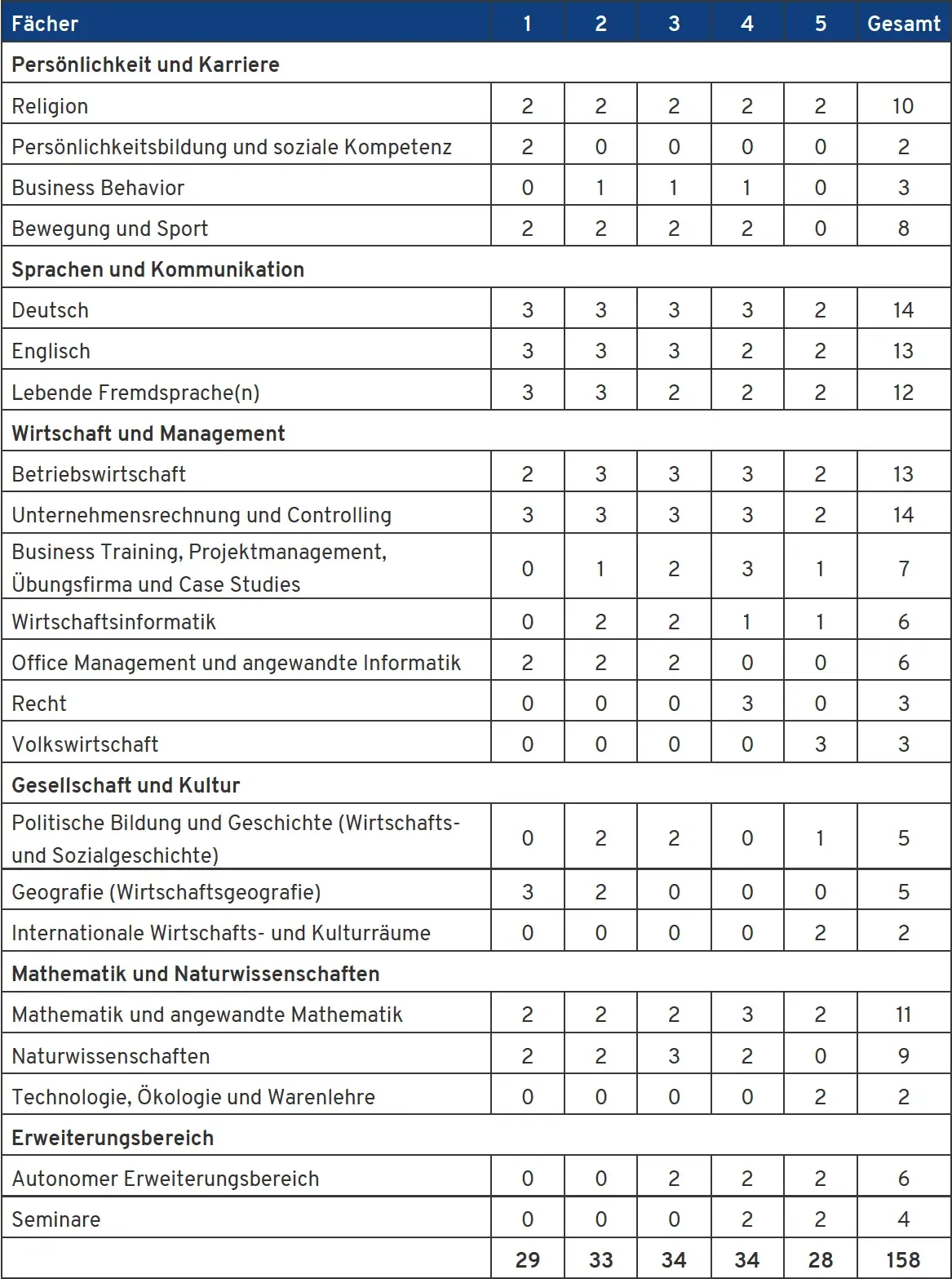 Stundentafel der Handelsakademie